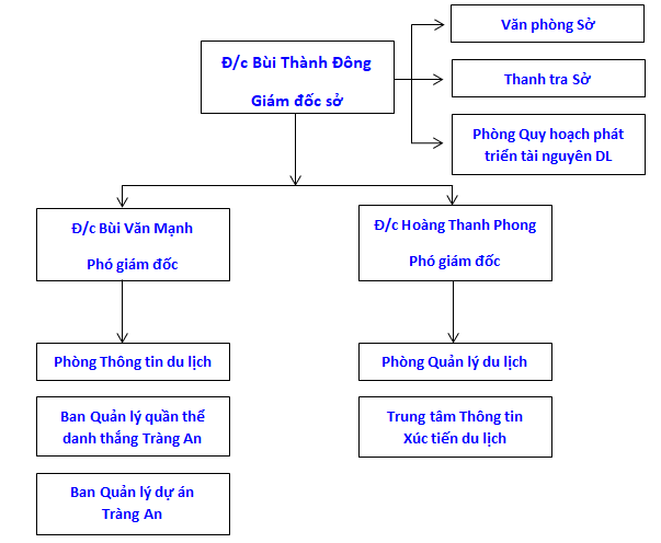 Sơ đồ Bộ máy tổ chức Sở Du lịch Ninh Bình