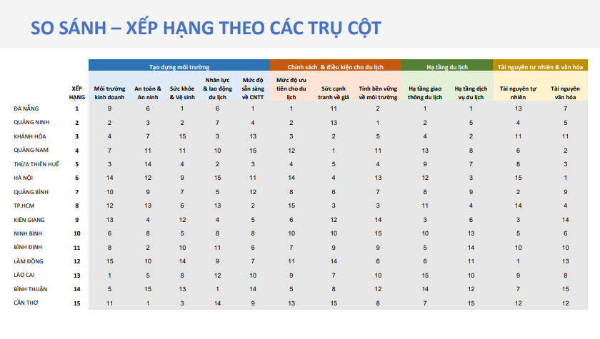 Ninh Bình xếp thứ 10 về năng lực cạnh tranh du lịch cấp tỉnh của Việt Nam