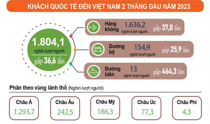 Hai tháng đầu năm, cả nước đón hơn 1,804 triệu lượt khách quốc tế